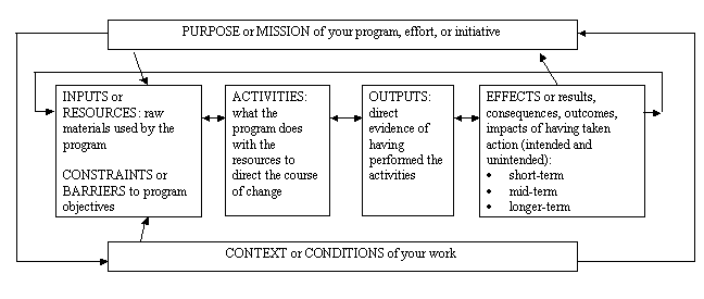 Image depicting the basic structure for a logic model. This image includes text boxes and relational arrows with the following phrases: “PURPOSE or MISSION of your program, effort, or initiative; INPUTS or RESOURCES: raw materials used the program; CONSTRAINTS or BARRIERS to program objectives; ACTIVITIES: what the program does with the resources to direct the course of change; OUTPUTS: direct evidence of having performed the activities; EFFECTS or results, consequences outcomes, impacts of having taken action (intended and unintended): short-term, mid-term, longer-term; CONTEXT or CONDITIONS of your work